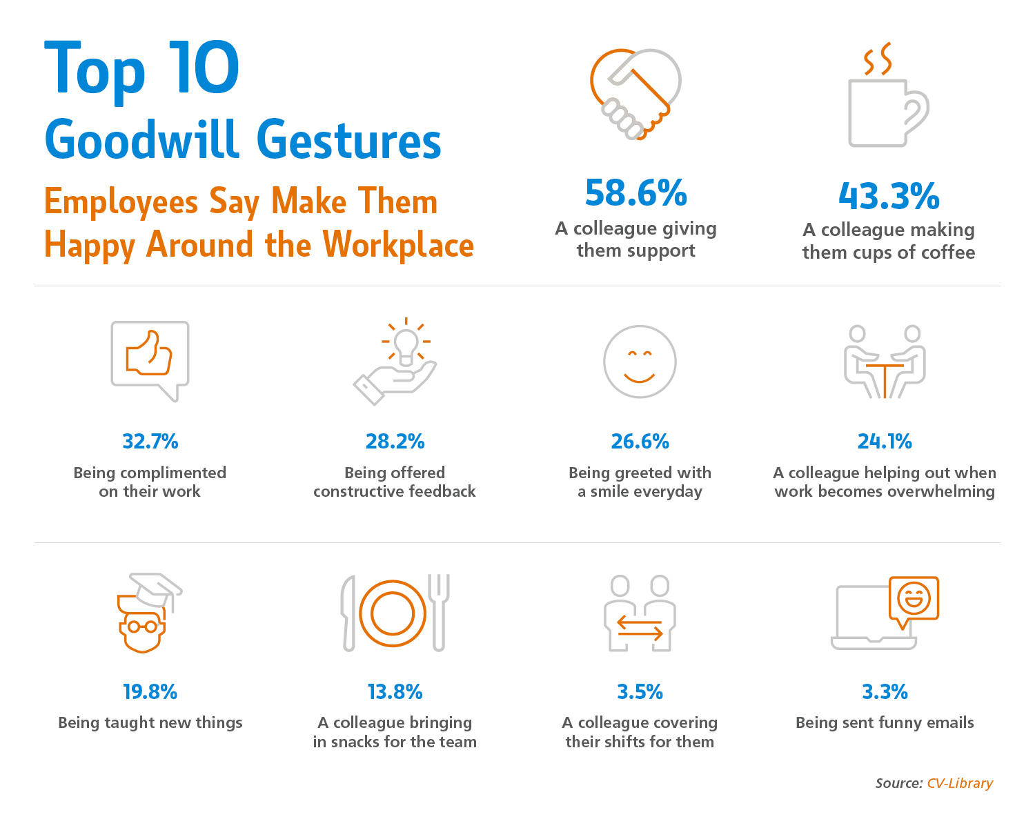 Top goodwill gestures that motivate people stats